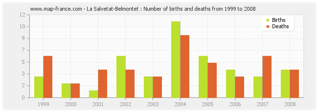 La Salvetat-Belmontet : Number of births and deaths from 1999 to 2008